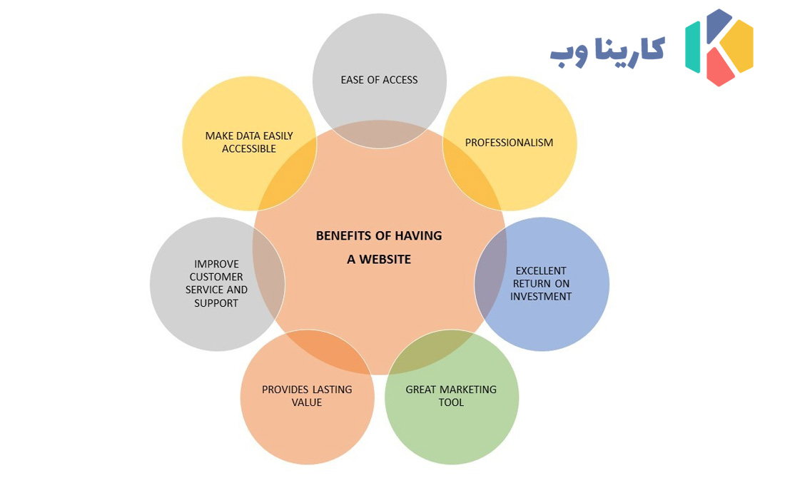 مزایای داشتن یک وبسایت برای کسب و کار ها