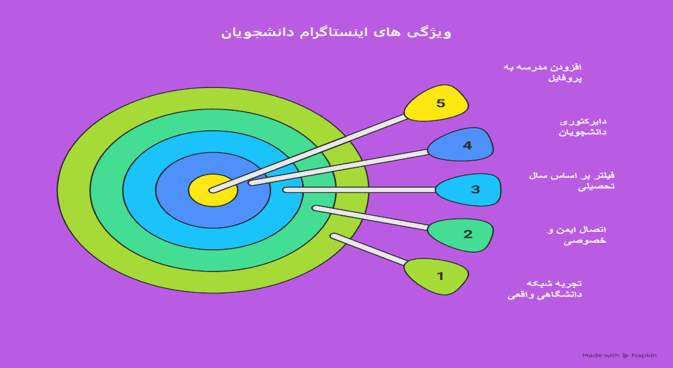 ویژگی اینستاگرام دانشجویان