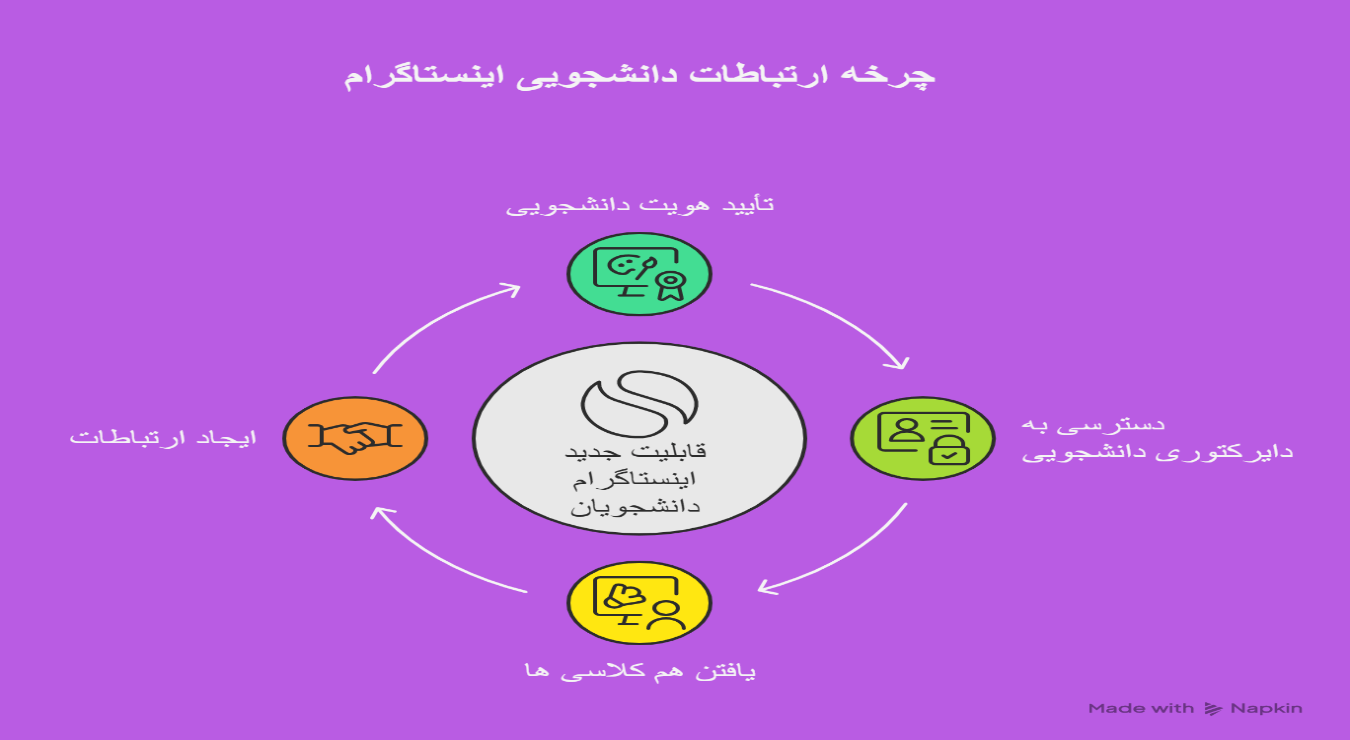 افزودن مدرسه و اتصال با هم دانشگاهی ها